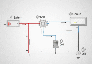 A diagram showing how a battery, chip, screen, and coil are all connected in a closed, efficient loop.